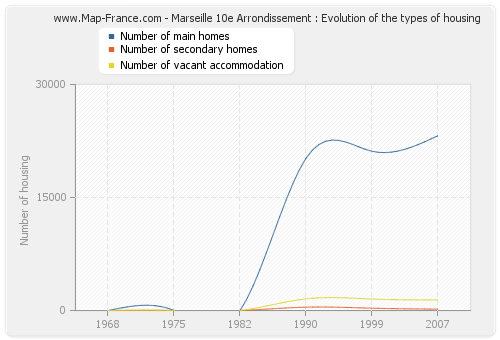 Marseille 10e Arrondissement : Evolution of the types of housing